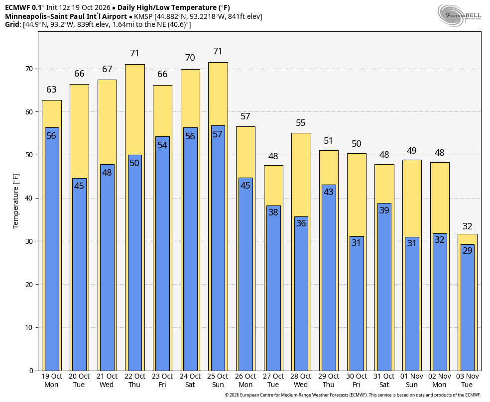 High/low temperatures through Nov. 3