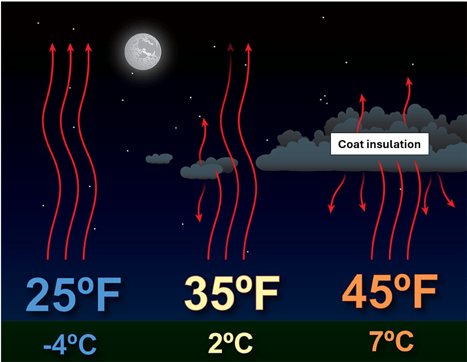 Radiational cooling at night