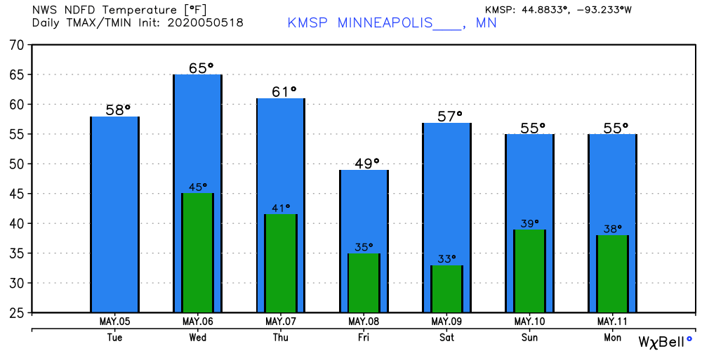 Temperature forecast for Twin Cities