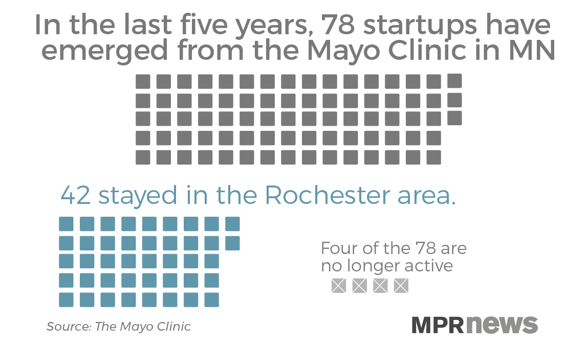 78 startups have emerged from the Mayo Clinic in MN