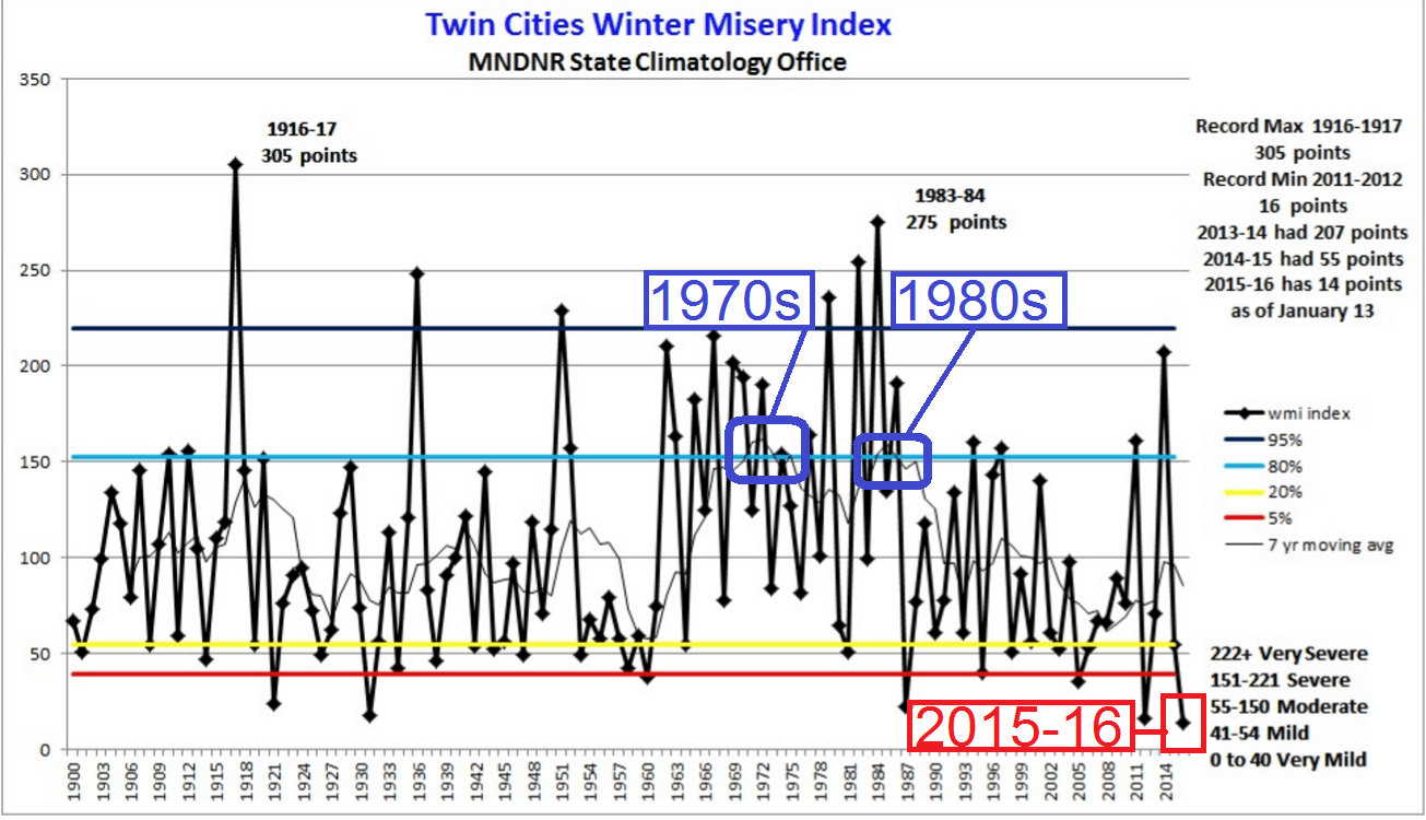 winter misery index