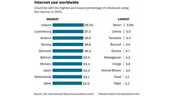 Chart of the day: just under half the world has internet access