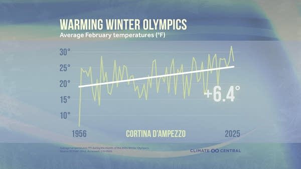 As winters warm, Olympic snow becomes less certain