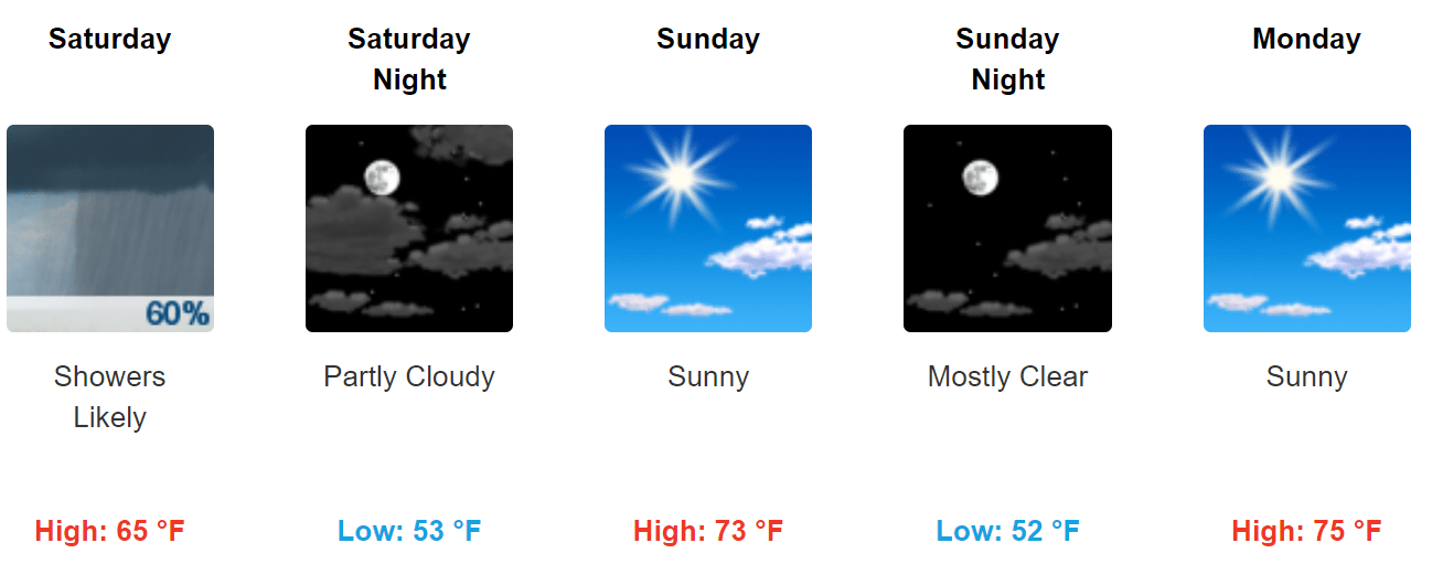 Twin Cities area forecast at a glance