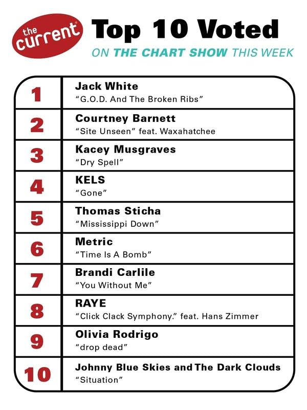 a graphic of the currents chart show results 6-24