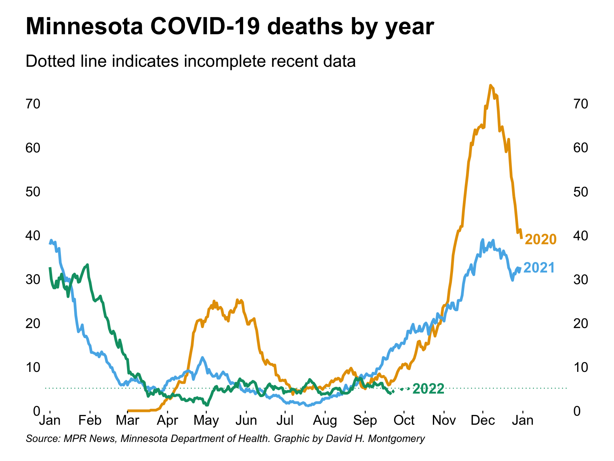 Mostly good COVID trends in Minnesota | MPR News