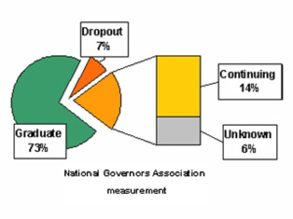 NGA graduation rates