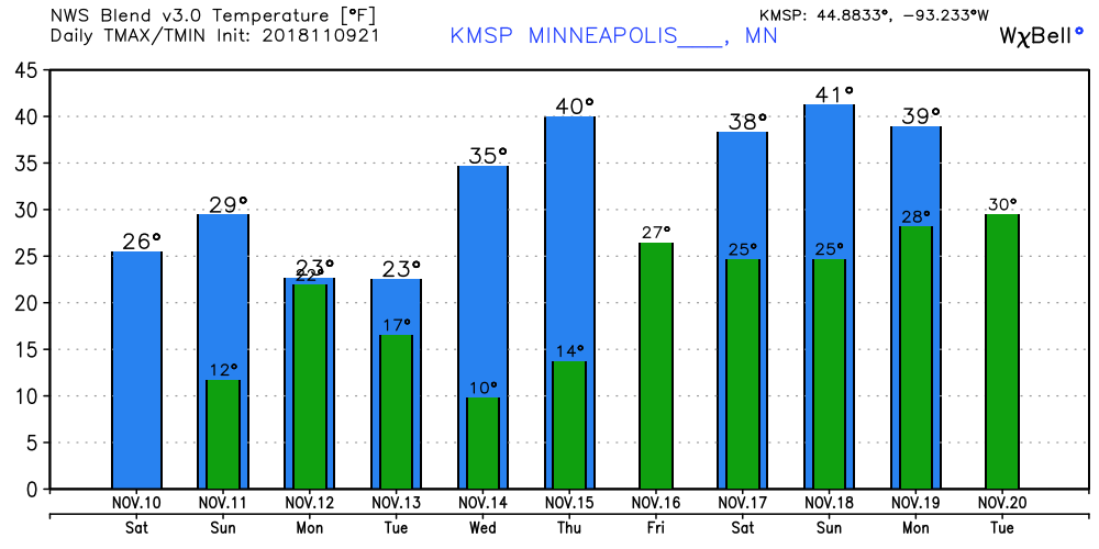 Instant January: Snow and cold now; 50-degrees by next weekend?