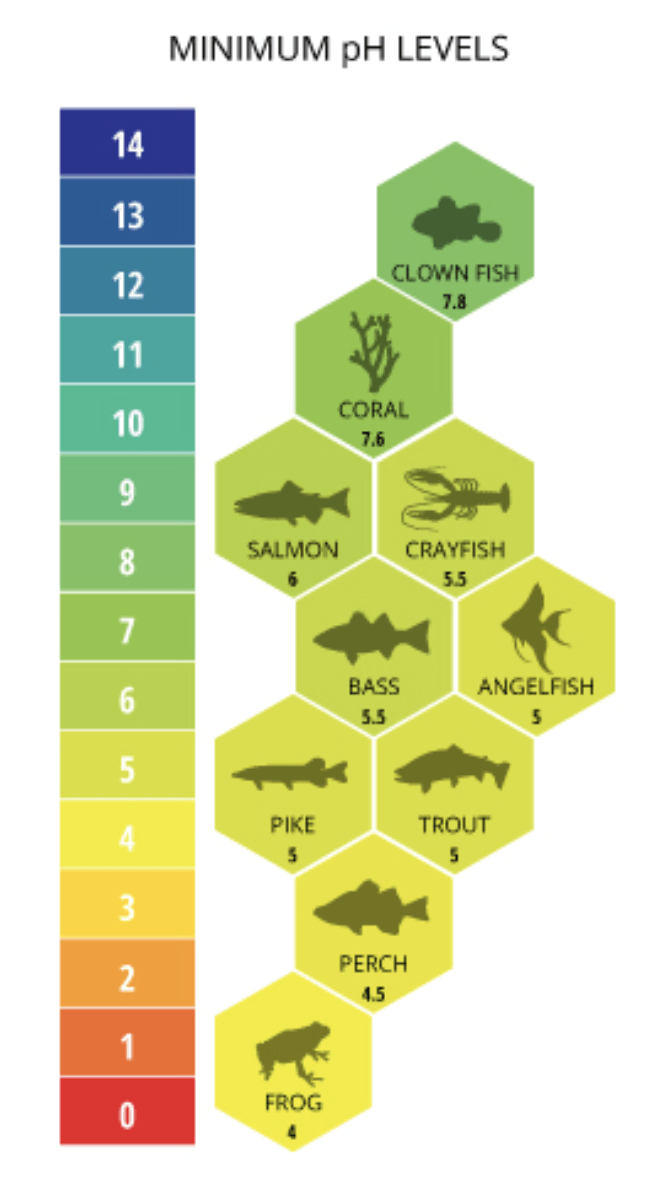 Minimum pH Levels
