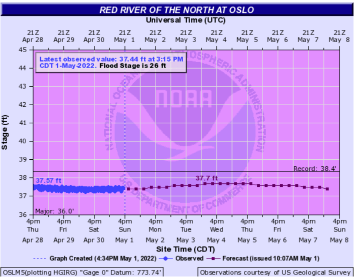 Temps rebound this week; Red River is rising again MPR News