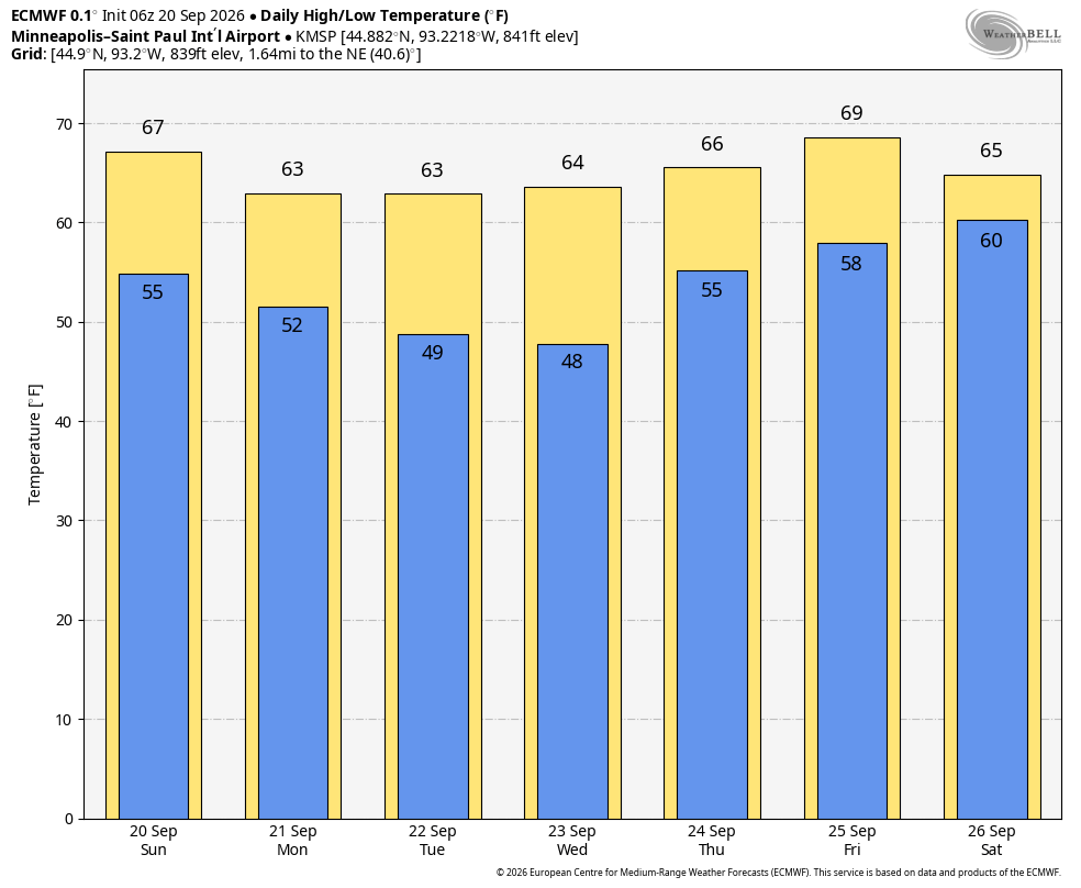 High/low temperatures through Sept. 26