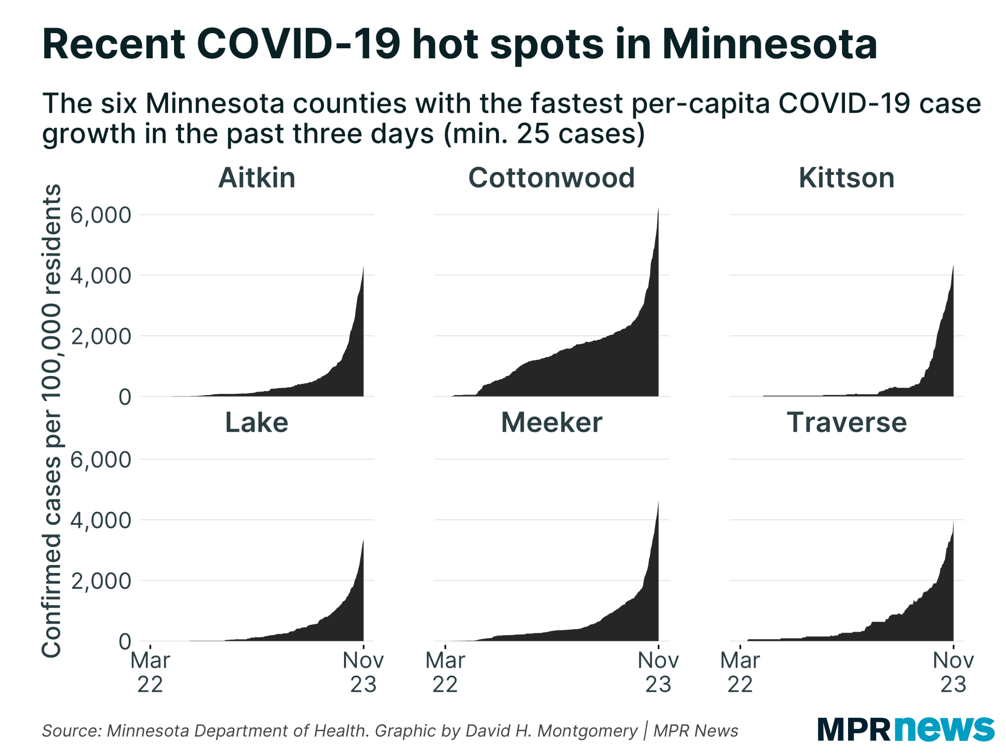 MN counties with the fastest per-capita growth in COVID-19 cases