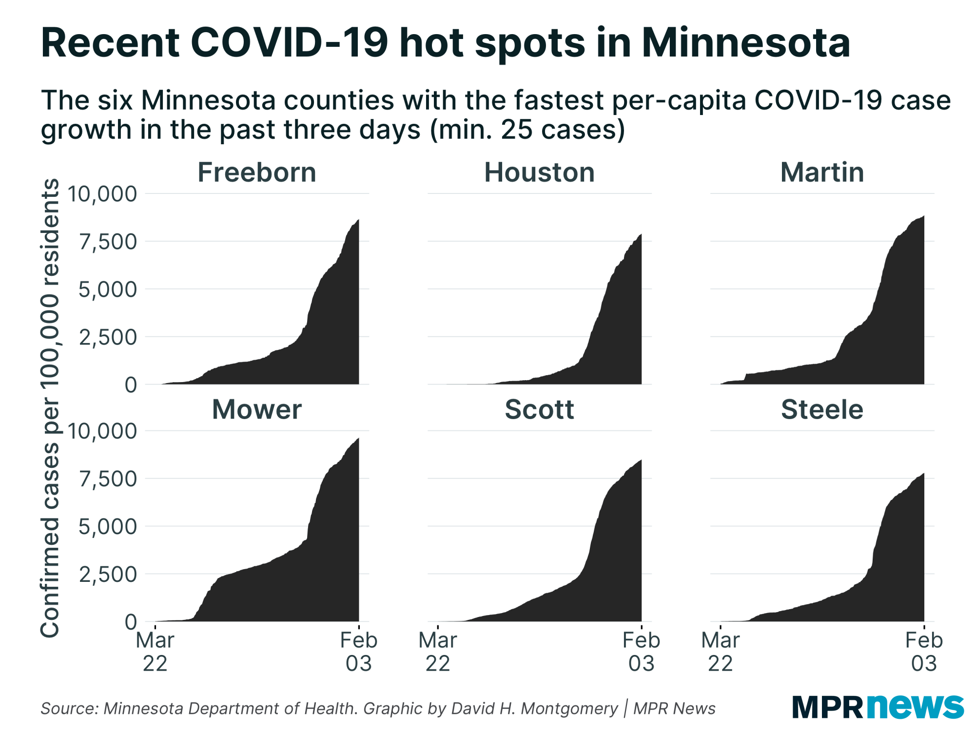 MN counties with the fastest per-capita growth in COVID-19 cases