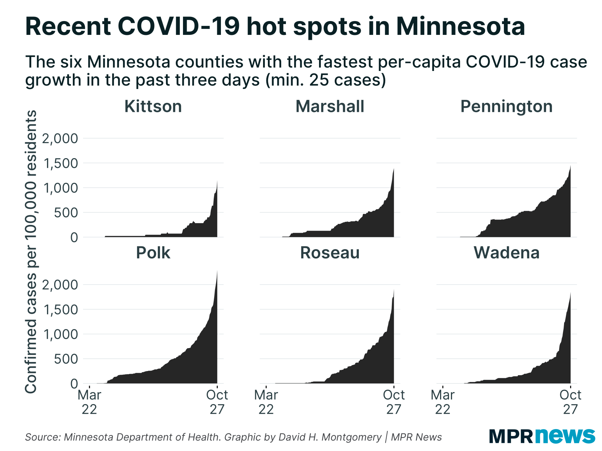 MN counties with the fastest per-capita growth in COVID-19 cases
