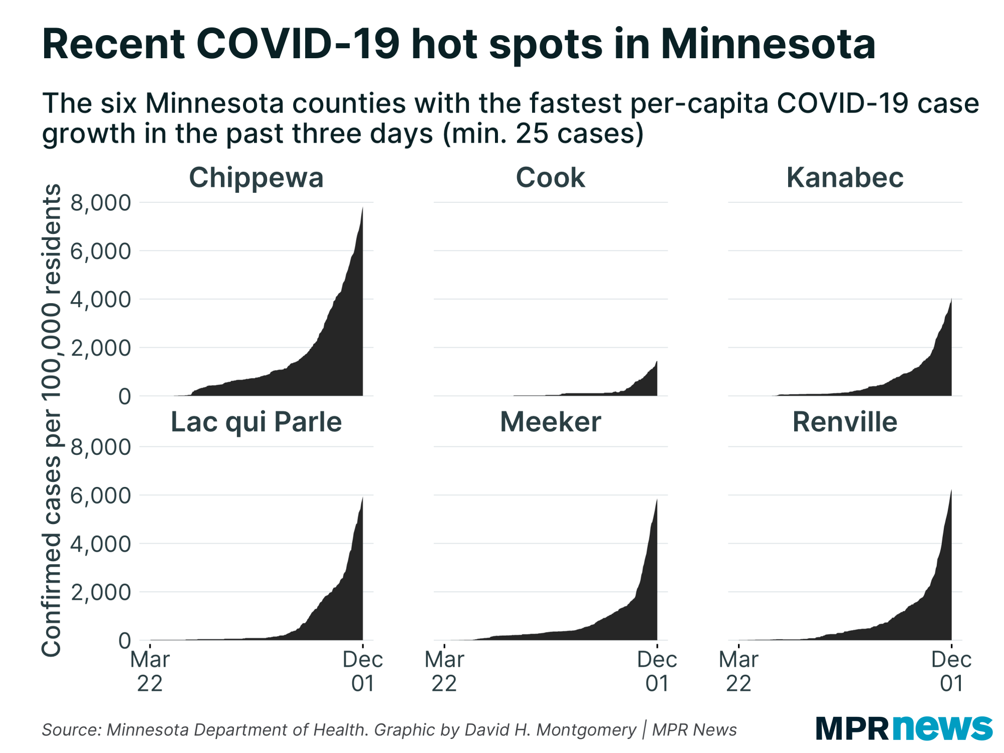 MN counties with the fastest per-capita growth in COVID-19 cases