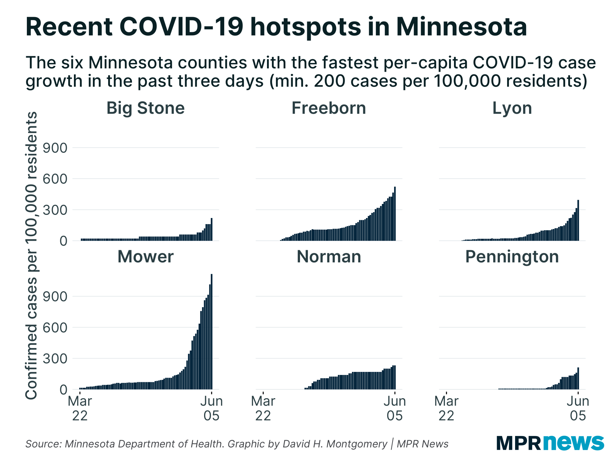 MN counties with the fastest per-capita growth in COVID-19 cases