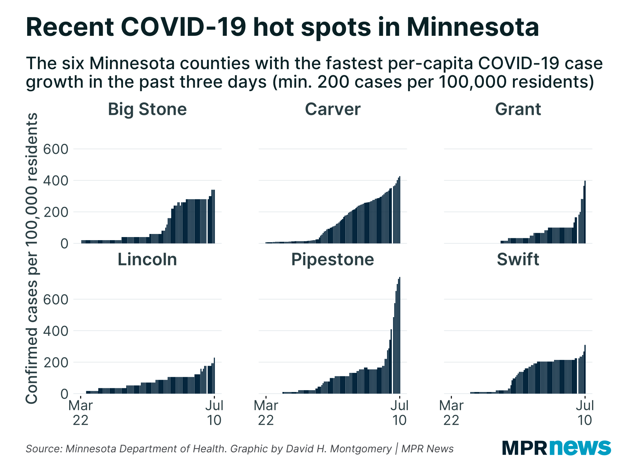 MN counties with the fastest per-capita growth in COVID-19 cases