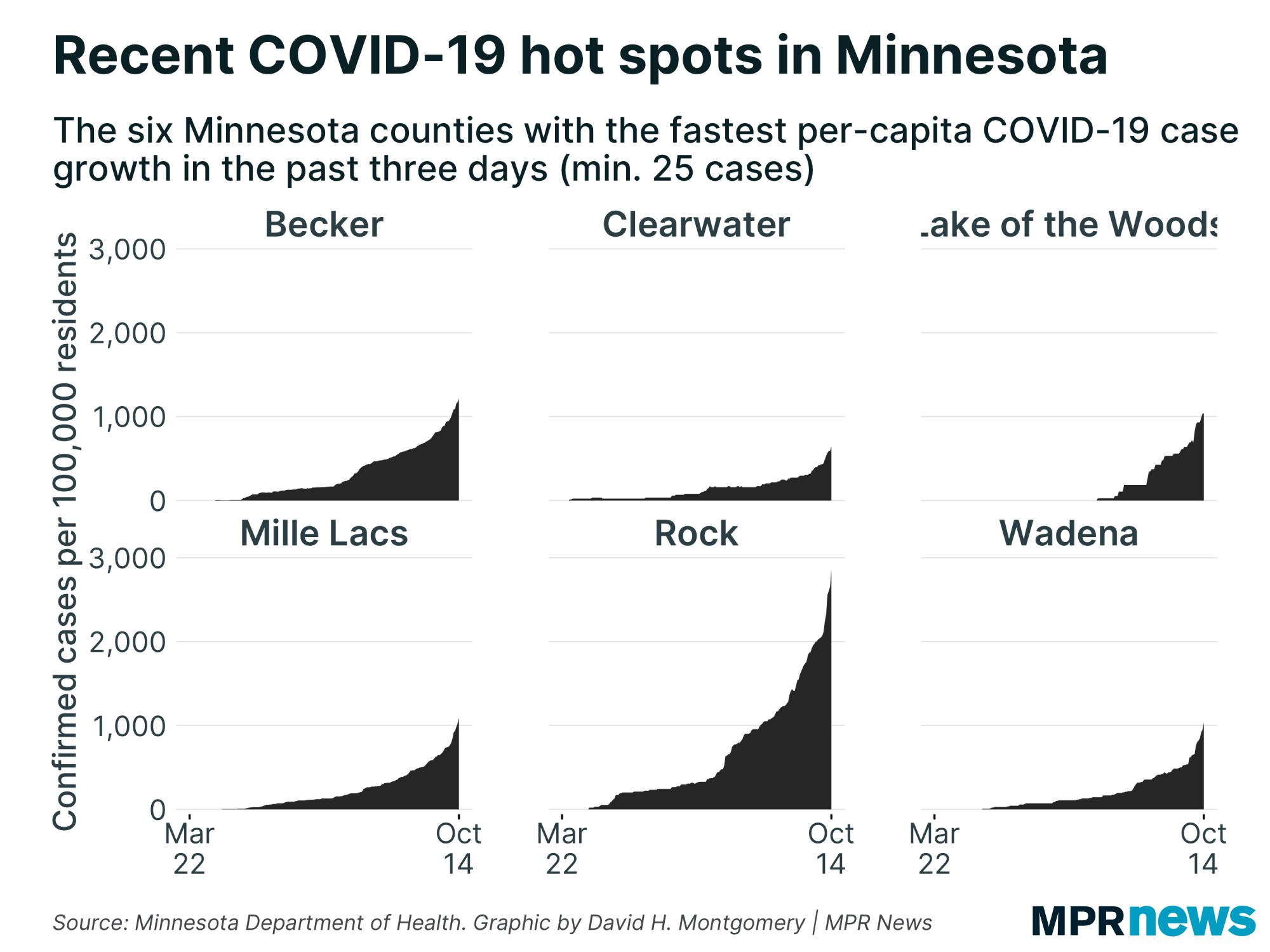 MN counties with the fastest per-capita growth in COVID-19 cases