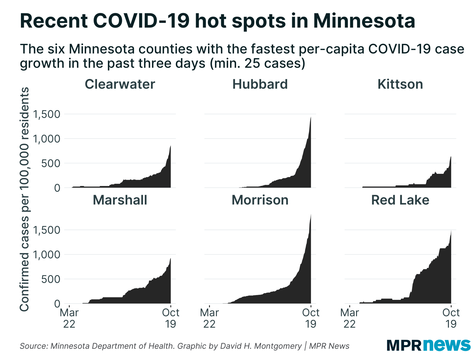 MN counties with the fastest per-capita growth in COVID-19 cases