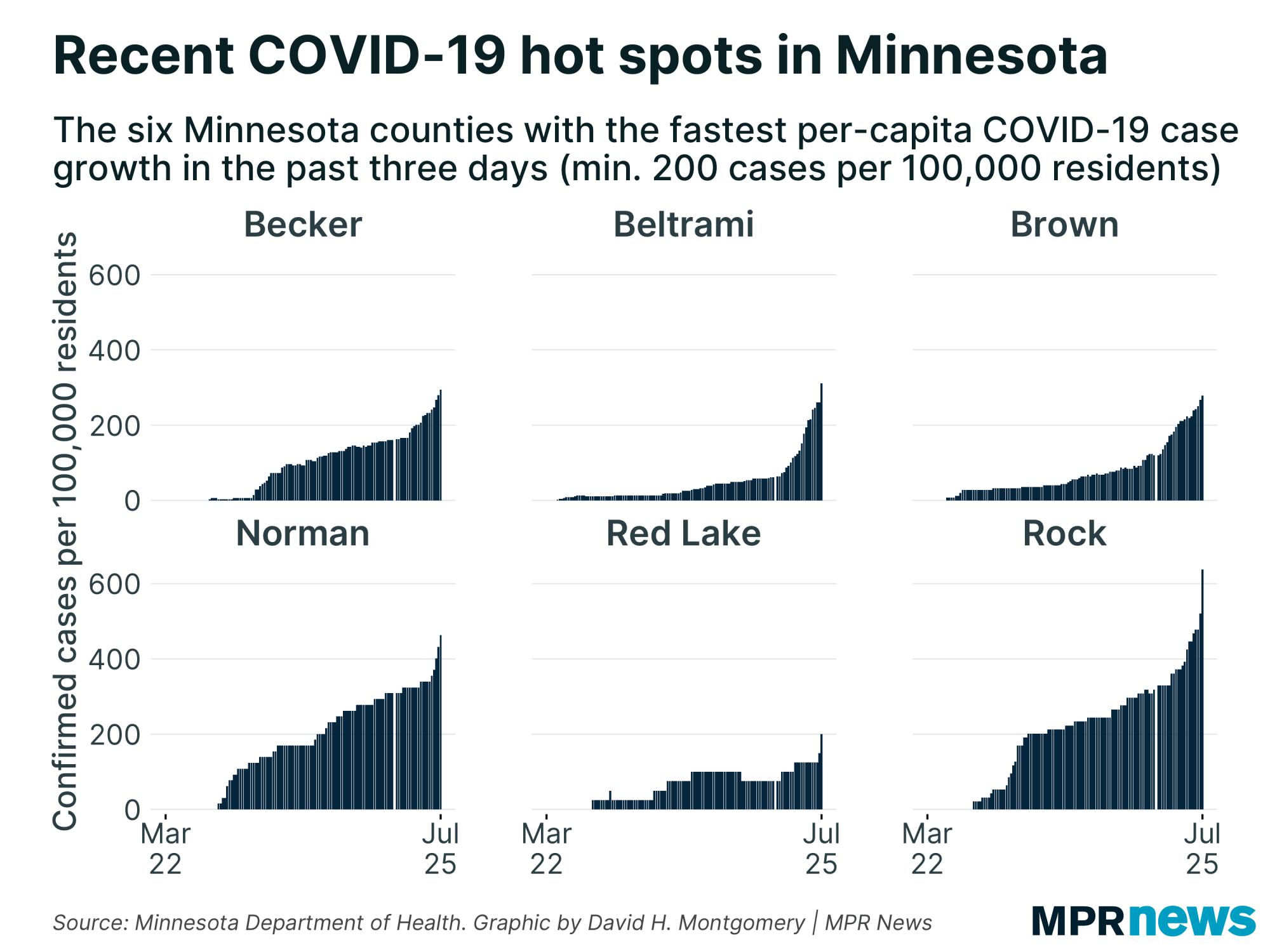 MN counties with the fastest per-capita growth in COVID-19 cases