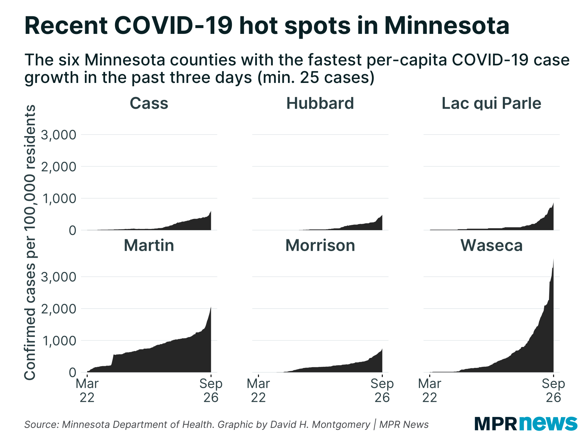 MN counties with the fastest per-capita growth in COVID-19 cases