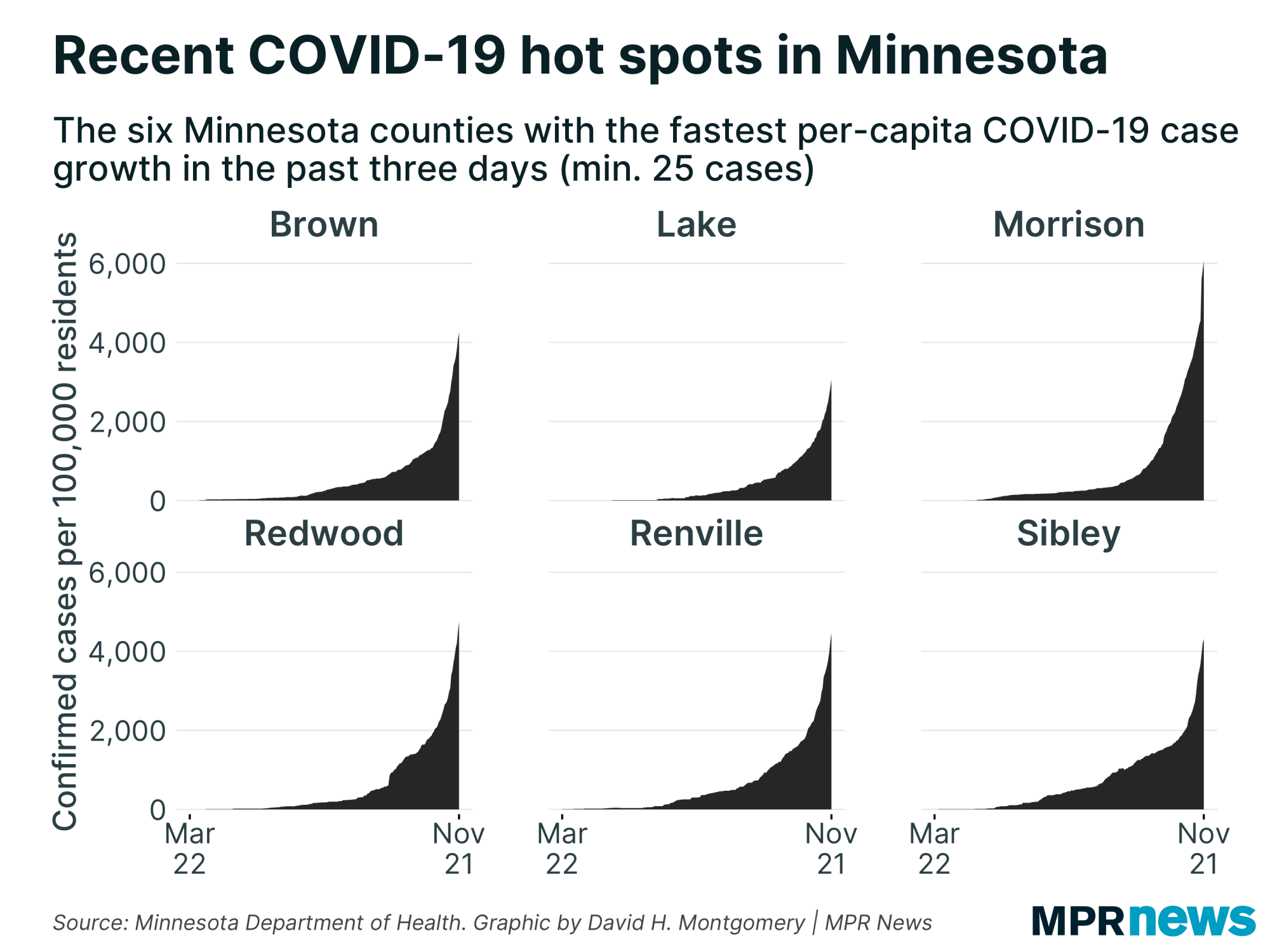 MN counties with the fastest per-capita growth in COVID-19 cases