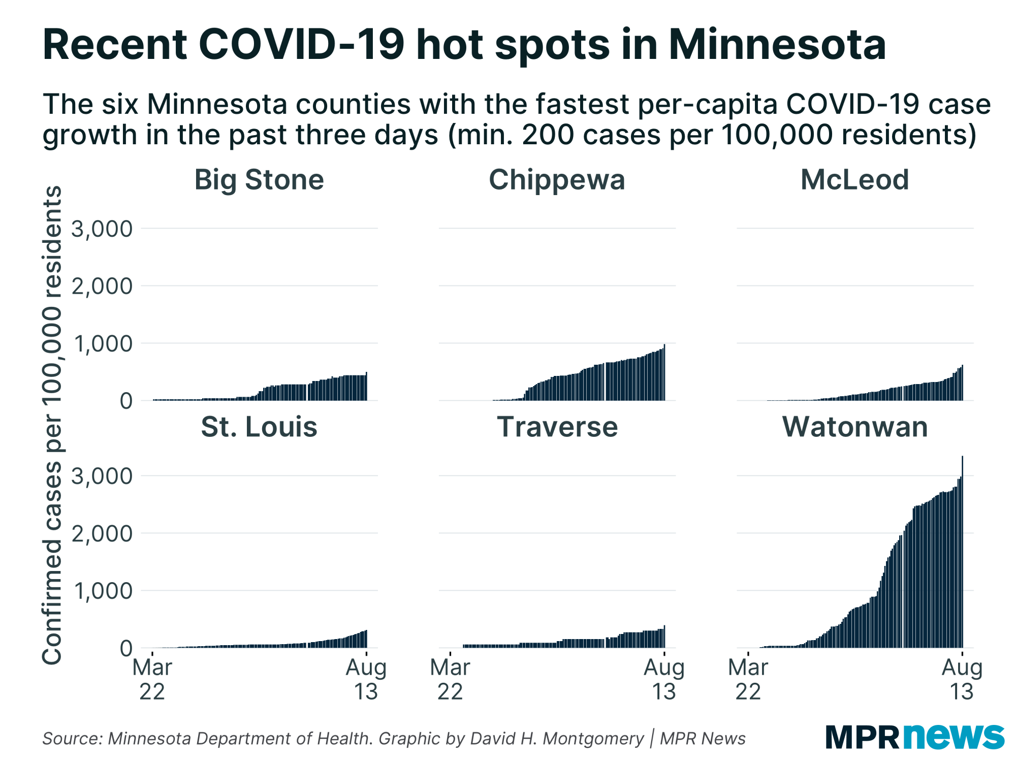 MN counties with the fastest per-capita growth in COVID-19 cases