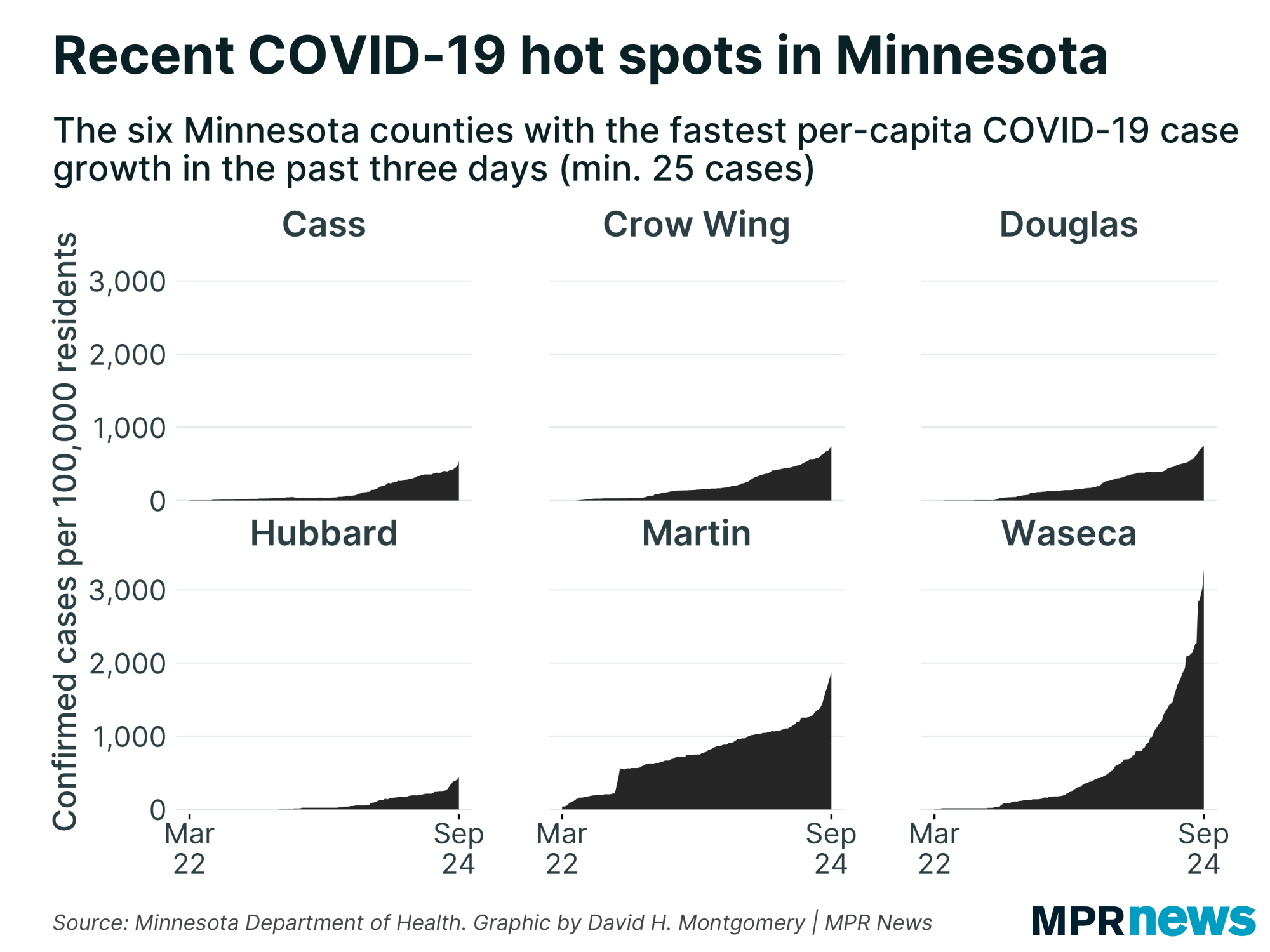 MN counties with the fastest per-capita growth in COVID-19 cases