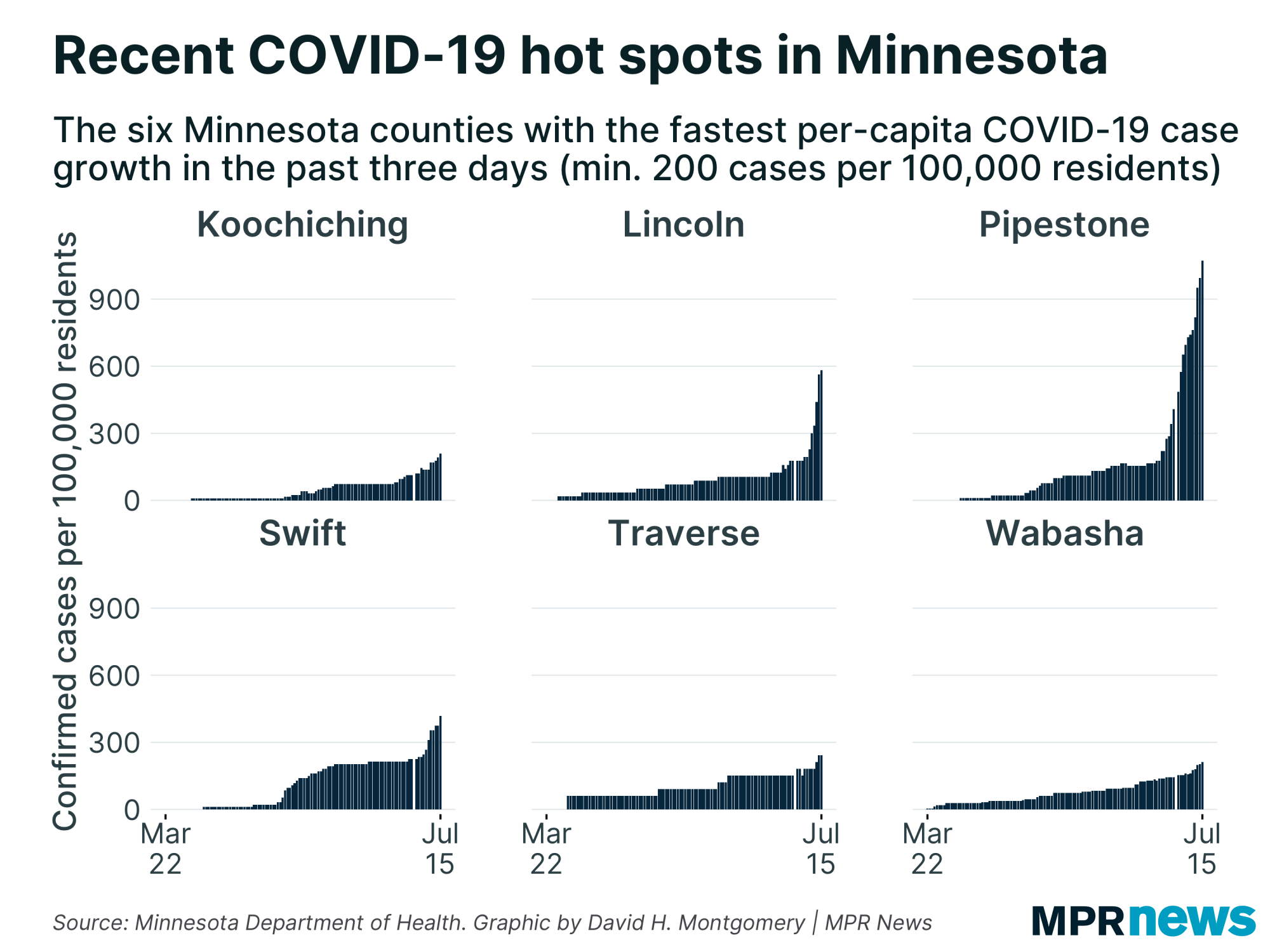 MN counties with the fastest per-capita growth in COVID-19 cases