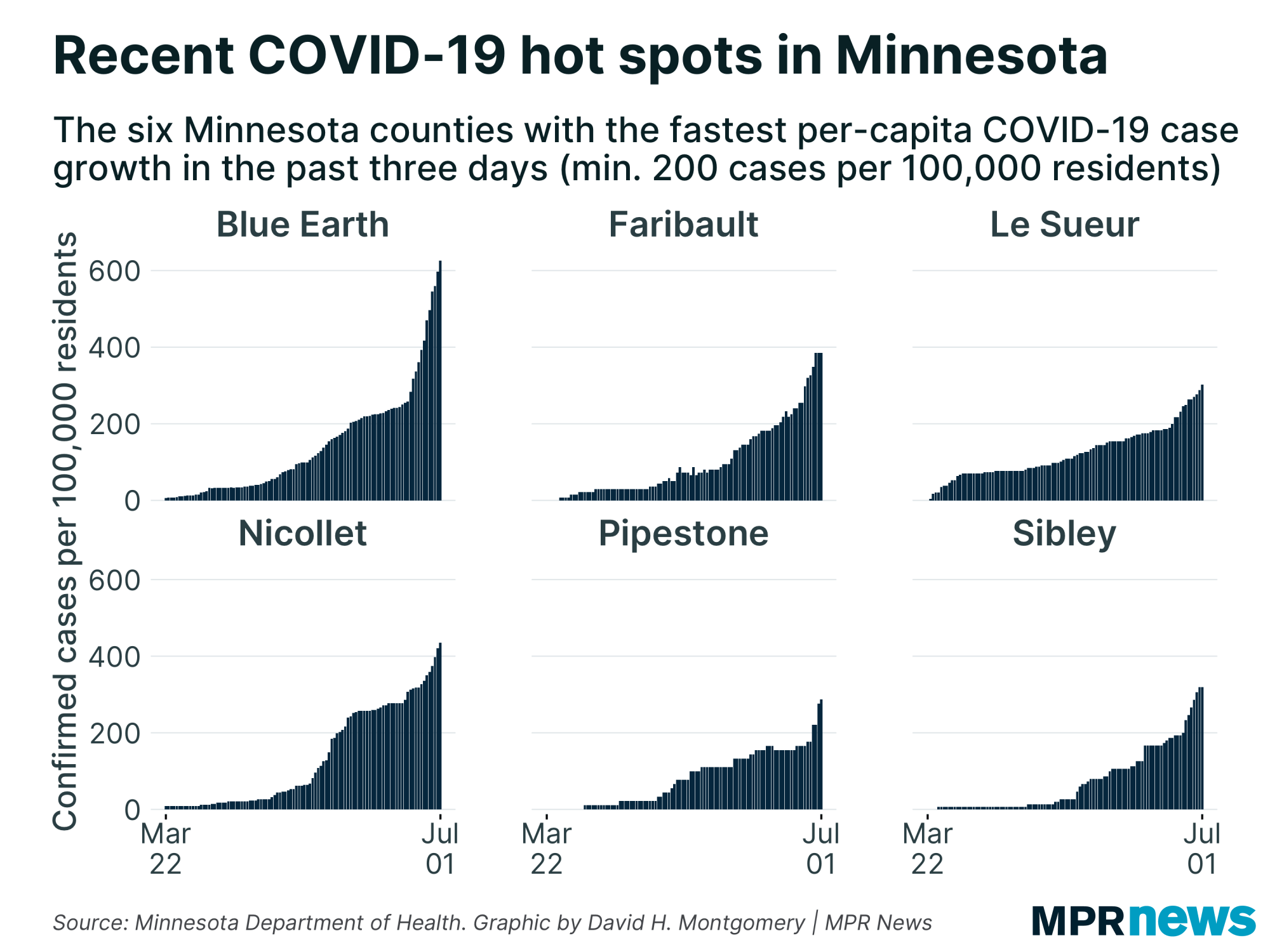 MN counties with the fastest per-capita growth in COVID-19 cases