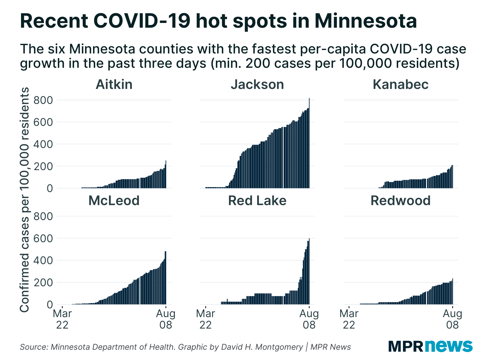 MN counties with the fastest per-capita growth in COVID-19 cases