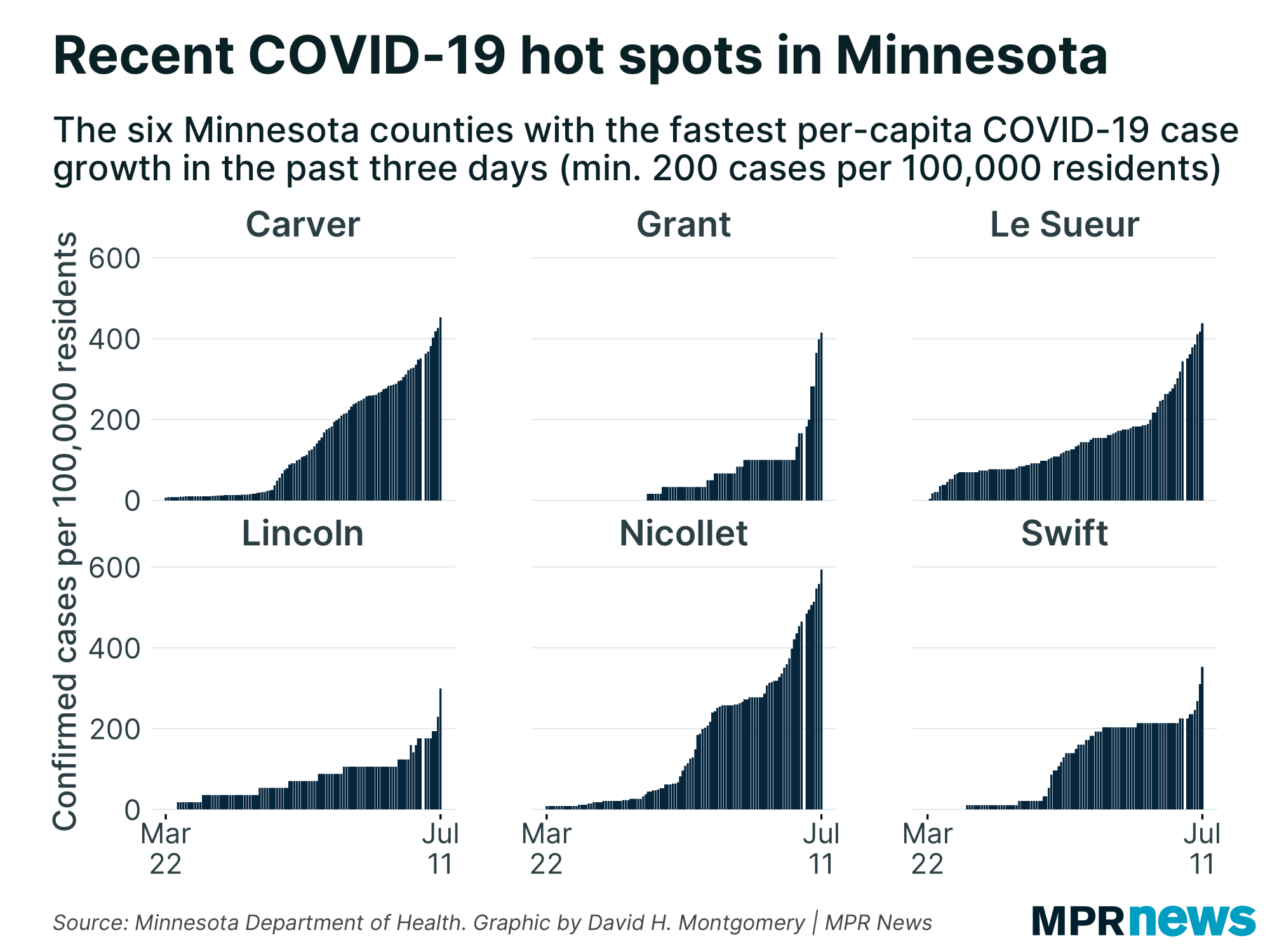 MN counties with the fastest per-capita growth in COVID-19 cases