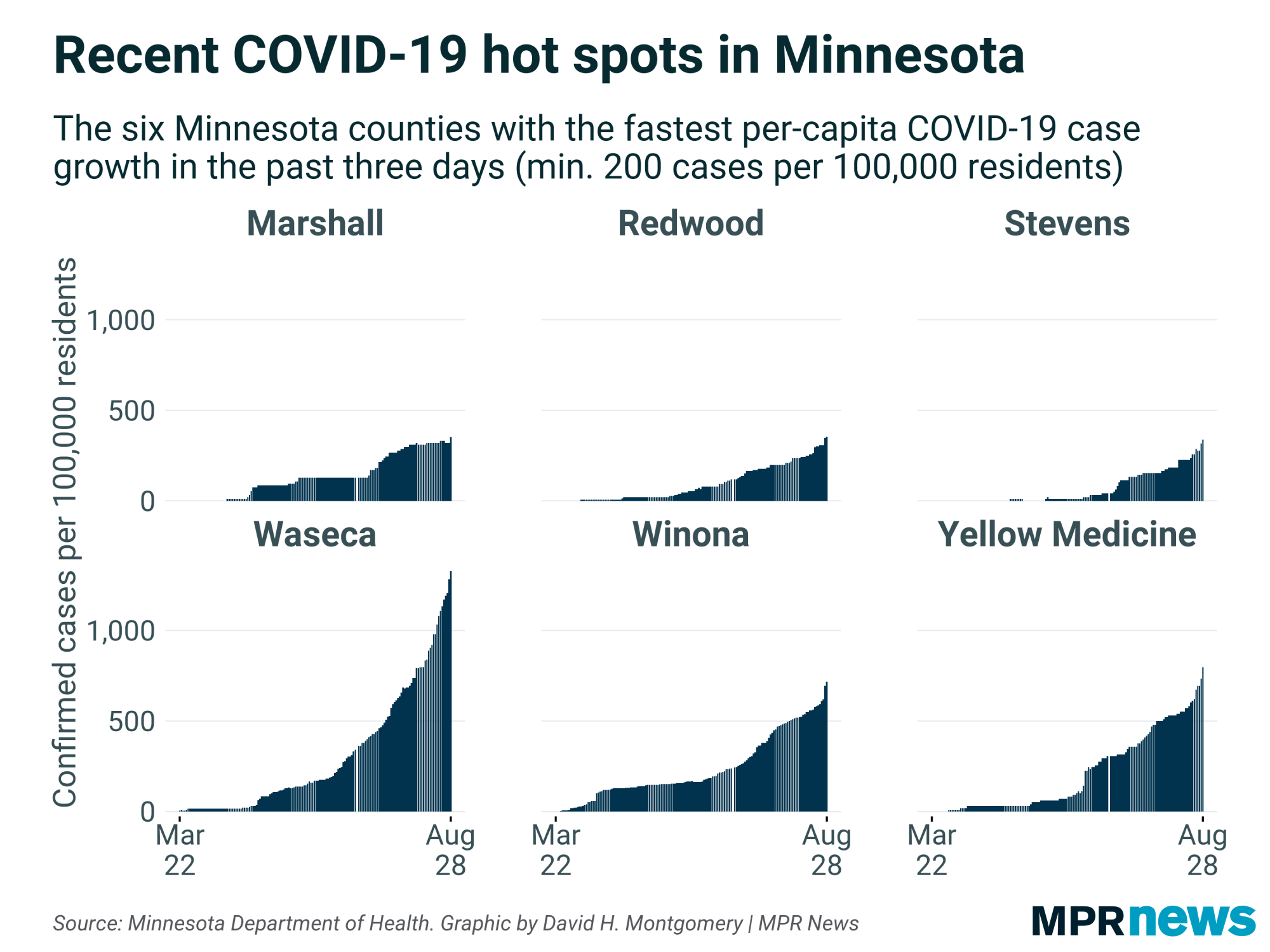 July 26 update on COVID19 in MN 871 new cases; percentage of positive