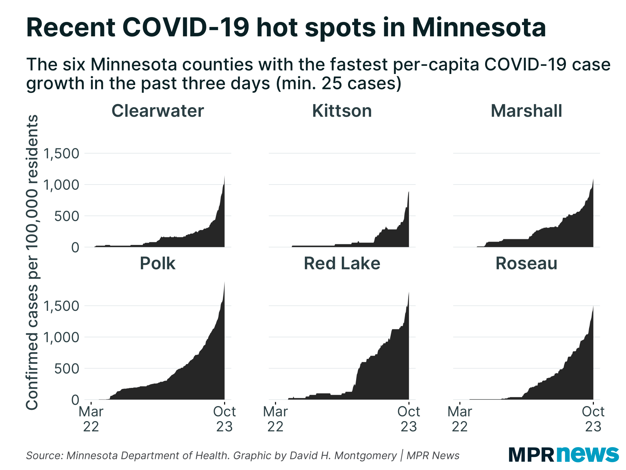 MN counties with the fastest per-capita growth in COVID-19 cases
