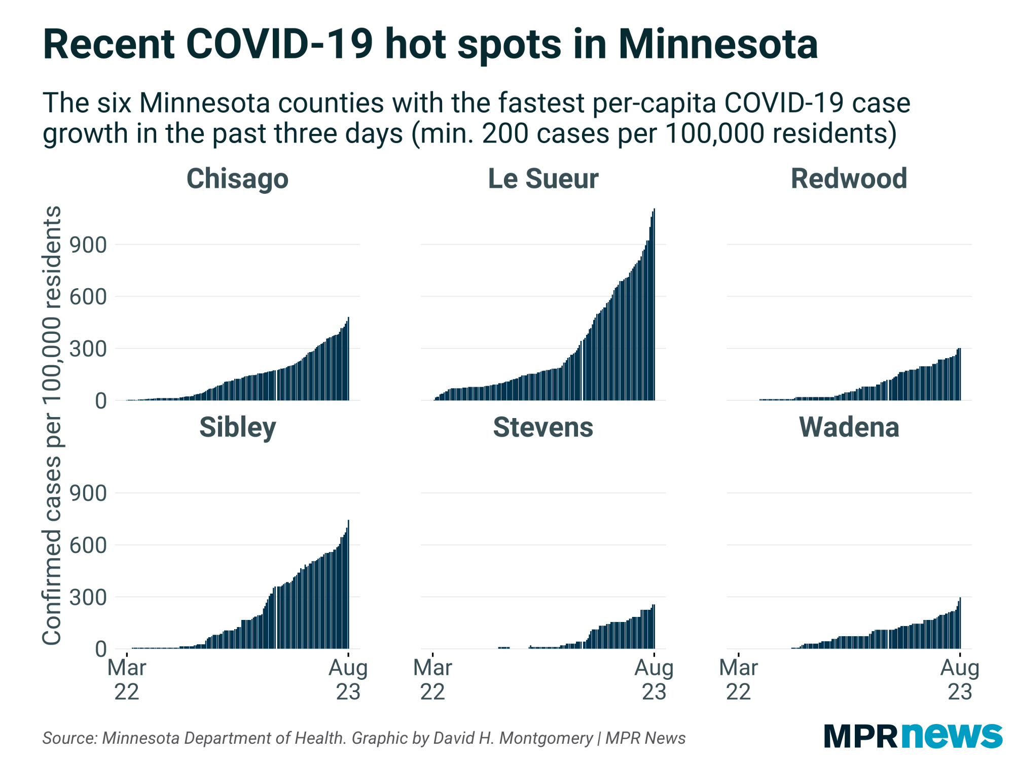 MN counties with the fastest per-capita growth in COVID-19 cases