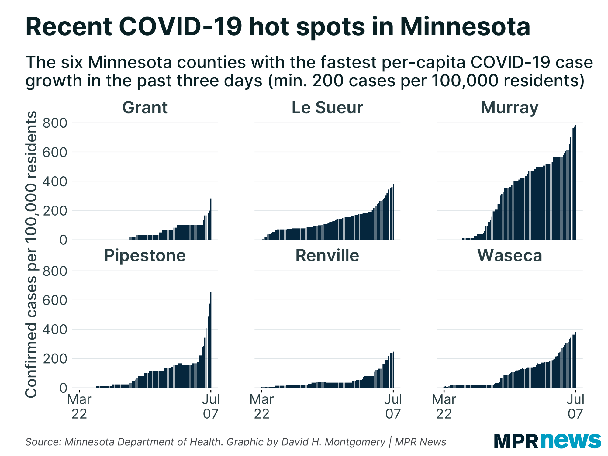 MN counties with the fastest per-capita growth in COVID-19 cases