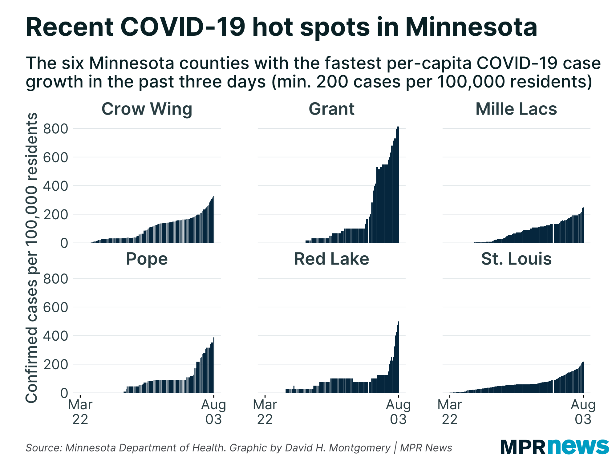 MN counties with the fastest per-capita growth in COVID-19 cases