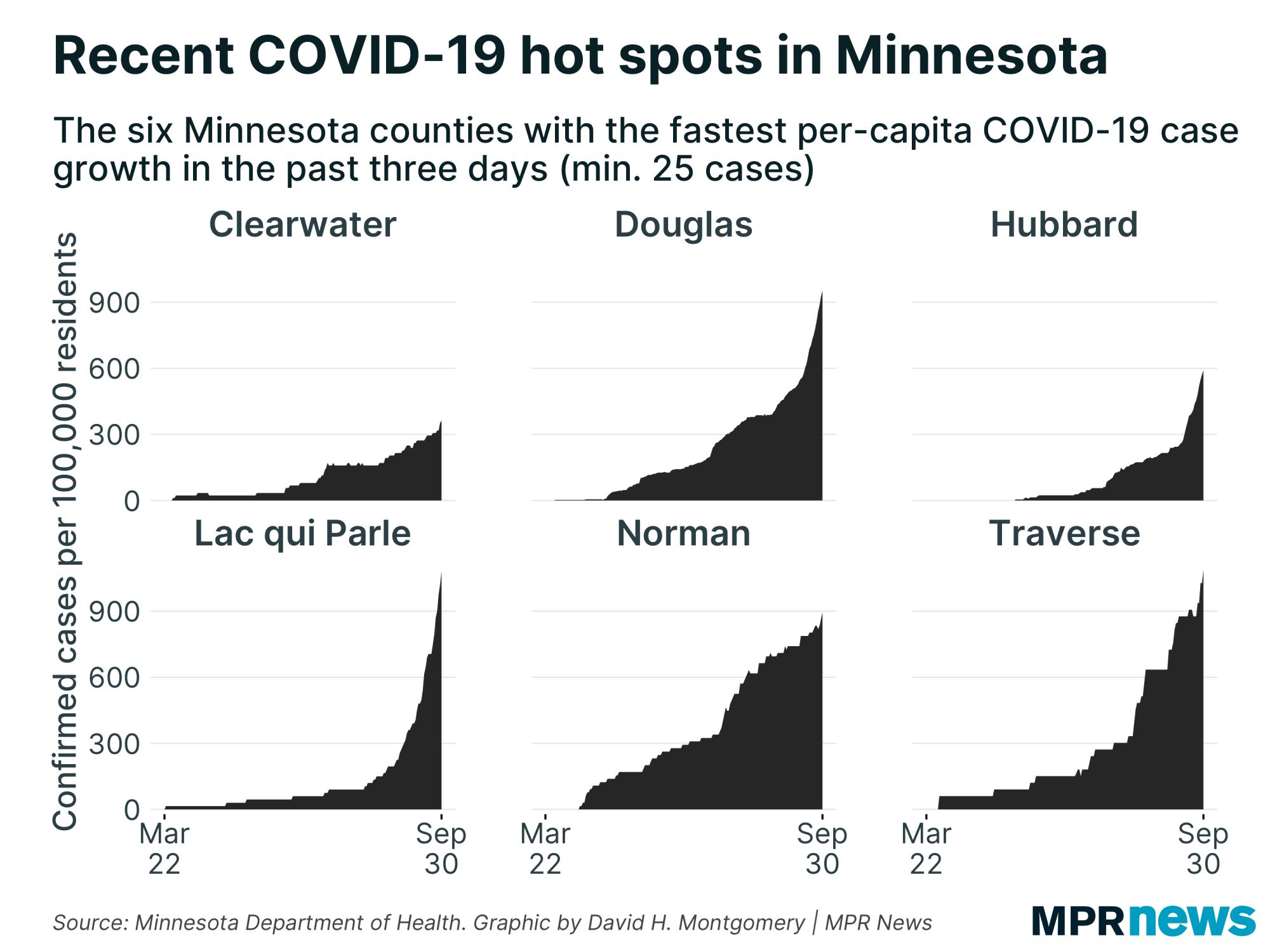 MN counties with the fastest per-capita growth in COVID-19 cases
