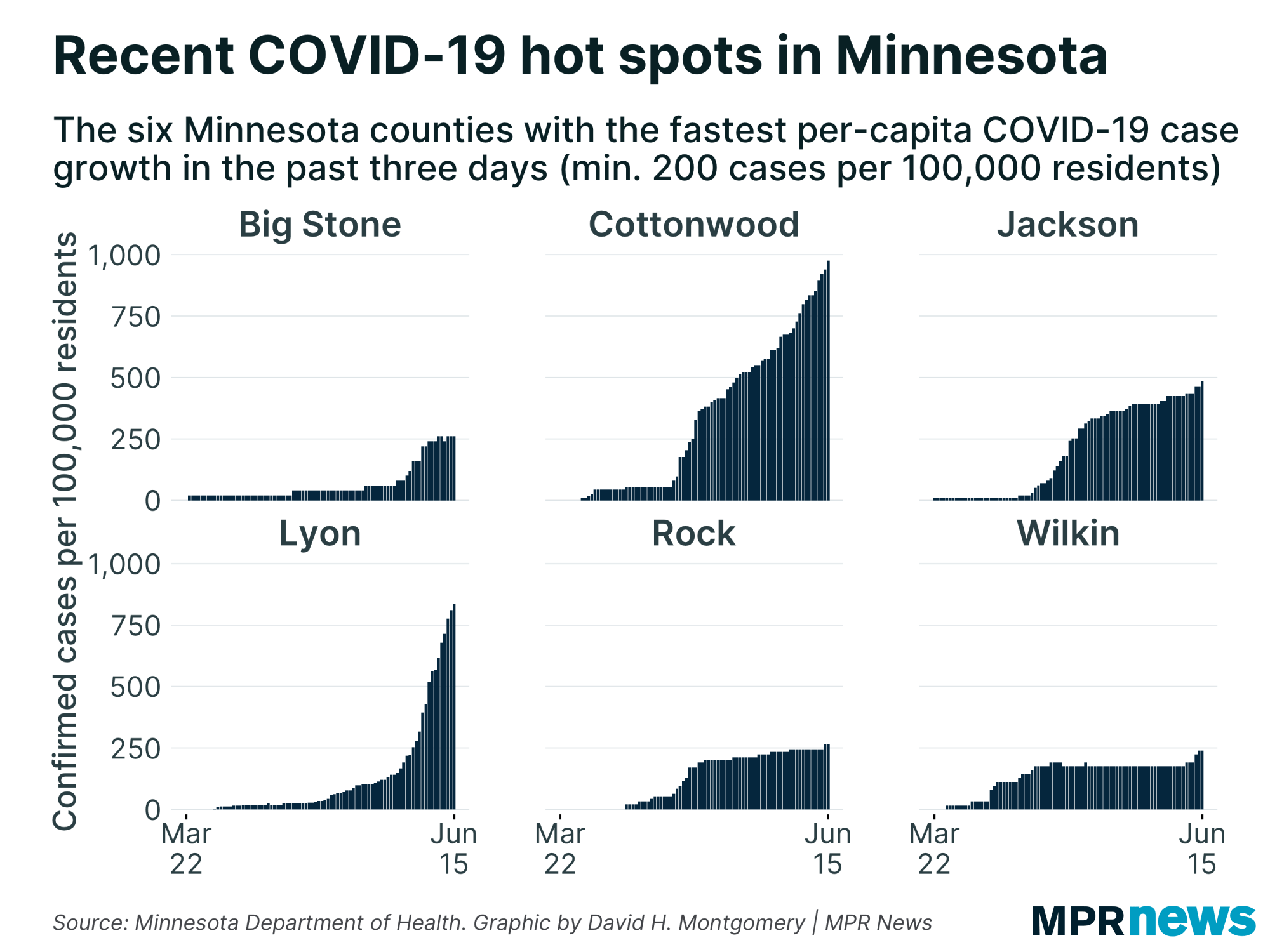 MN counties with the fastest per-capita growth in COVID-19 cases