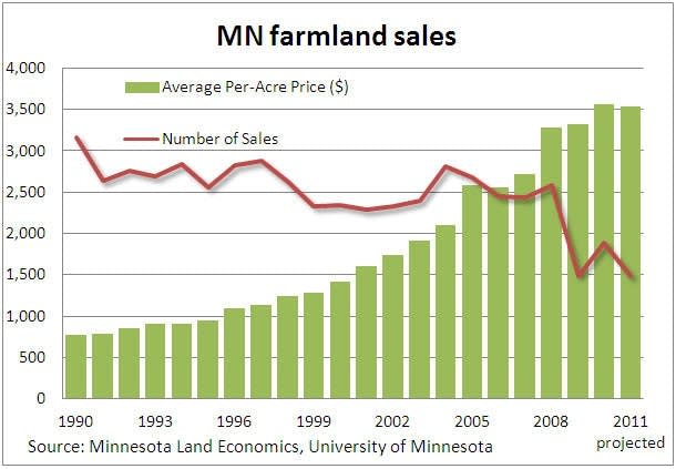 MN farmland sales