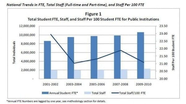 Staffing trends at public colleges and universities