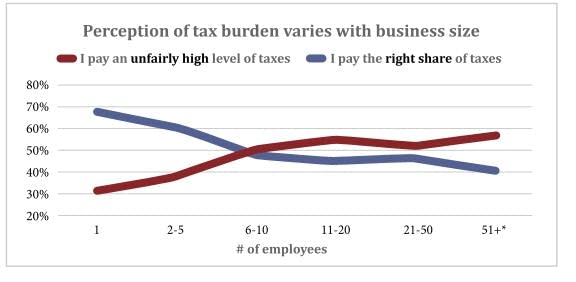 taxes