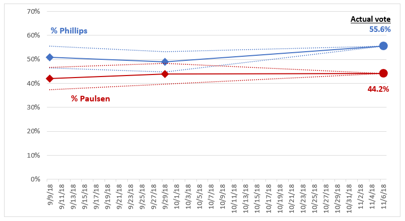 MN Poll Watch 2018 U.S. House District 3