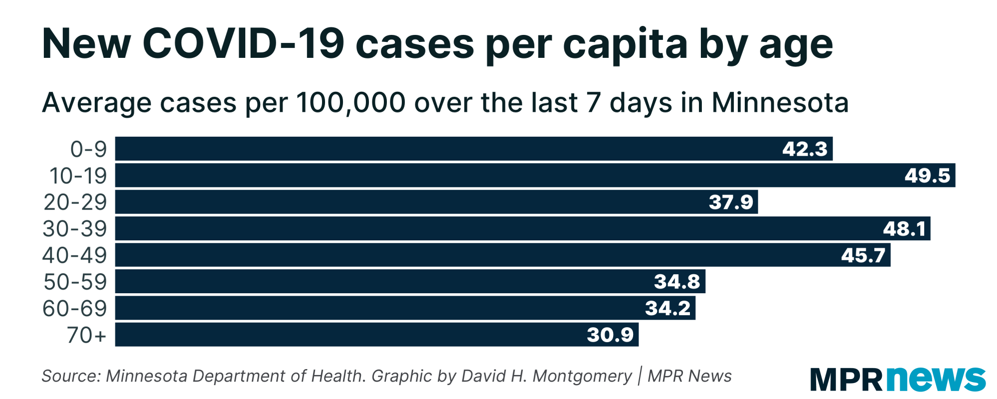 New COVID-19 cases per capita by age