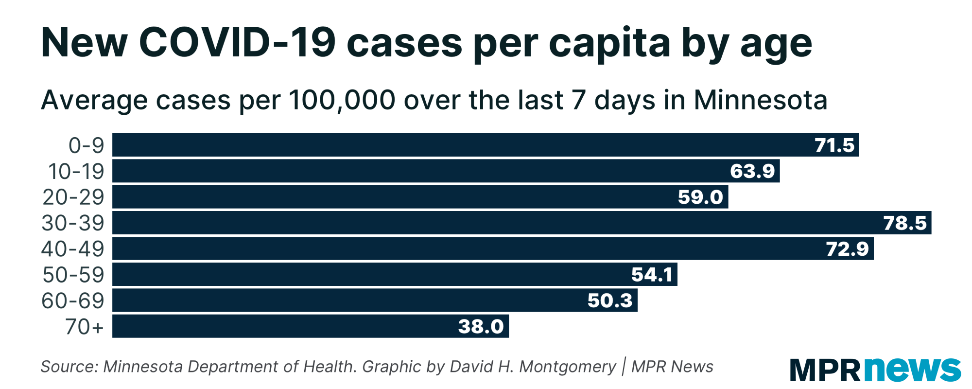 New COVID-19 cases per capita by age