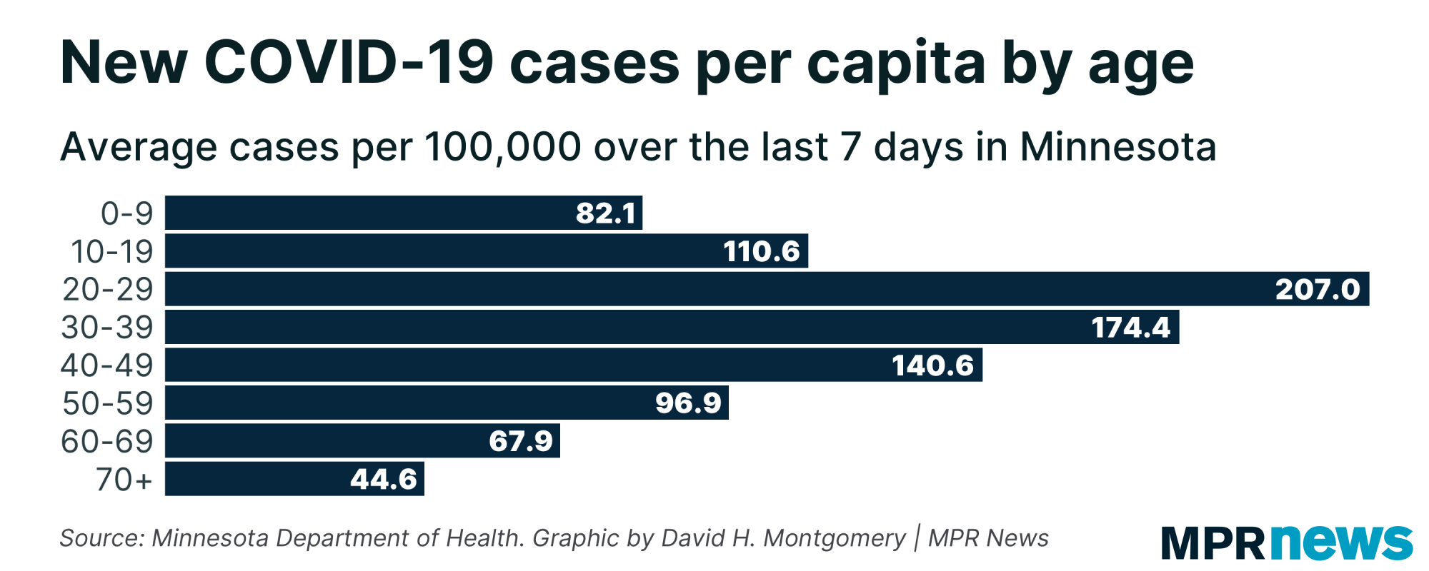 New COVID-19 cases per capita by age