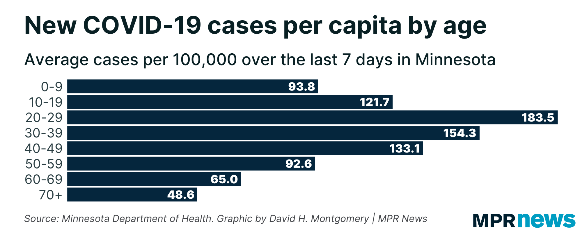 New COVID-19 cases per capita by age