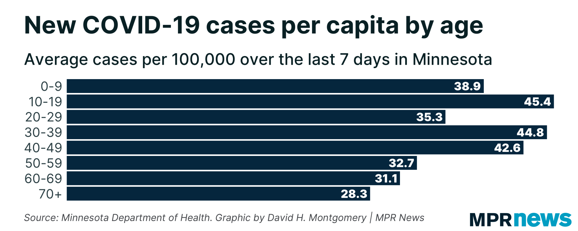 New COVID-19 cases per capita by age