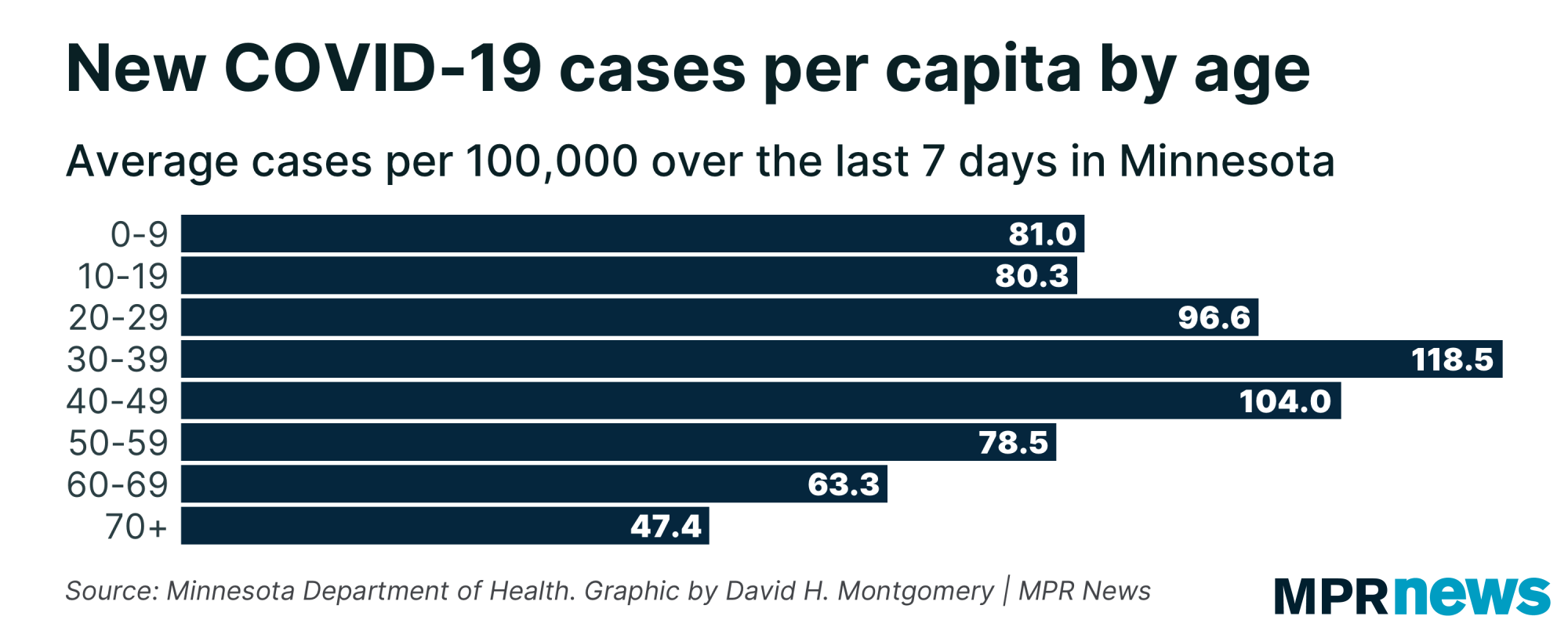 New COVID-19 cases per capita by age