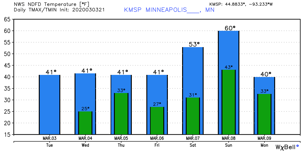 Temperature forecast for Twin Cities